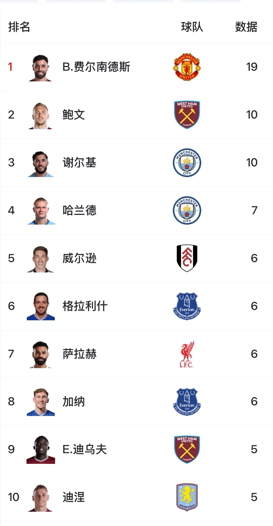 乐鱼app下载-B费19助断层领跑英超，几乎甩开第二名鲍文、谢尔基一倍